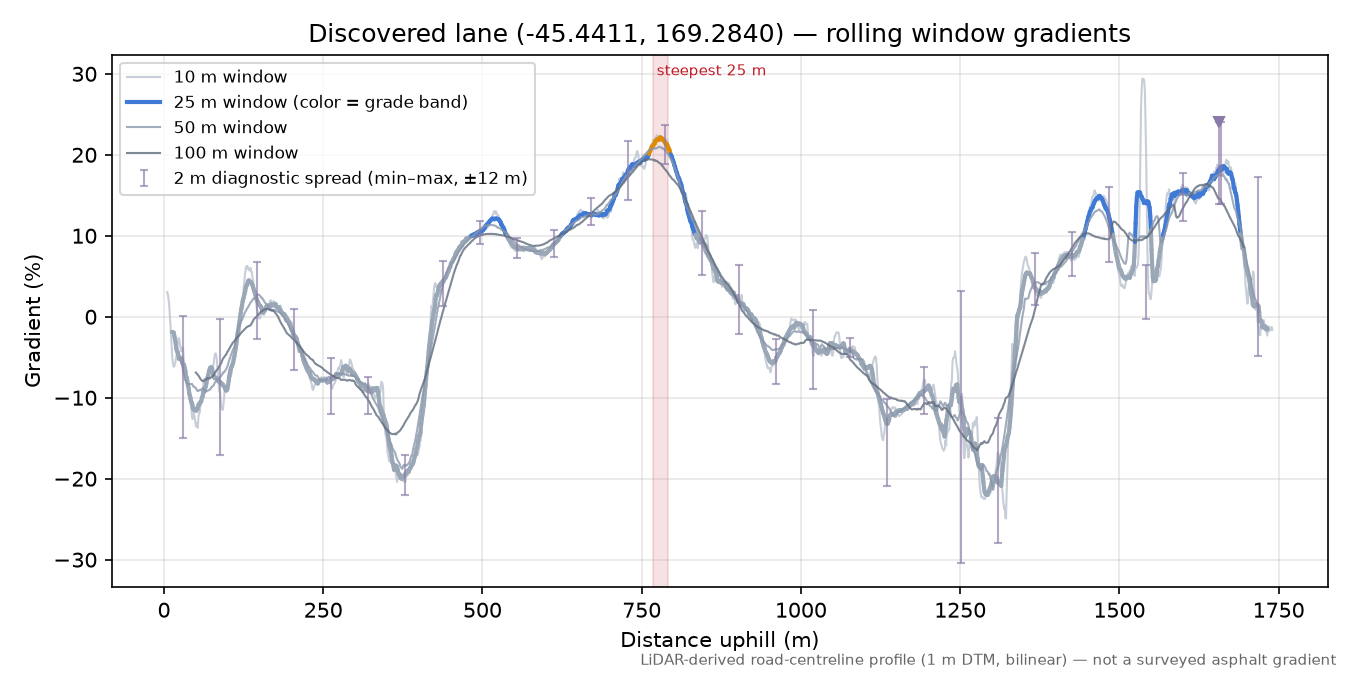 Discovered lane (-45.4411, 169.2840) rolling gradient profile