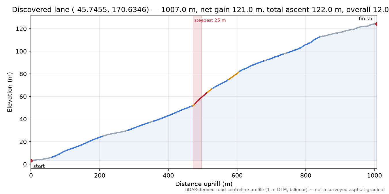 Discovered lane (-45.7455, 170.6346) elevation profile