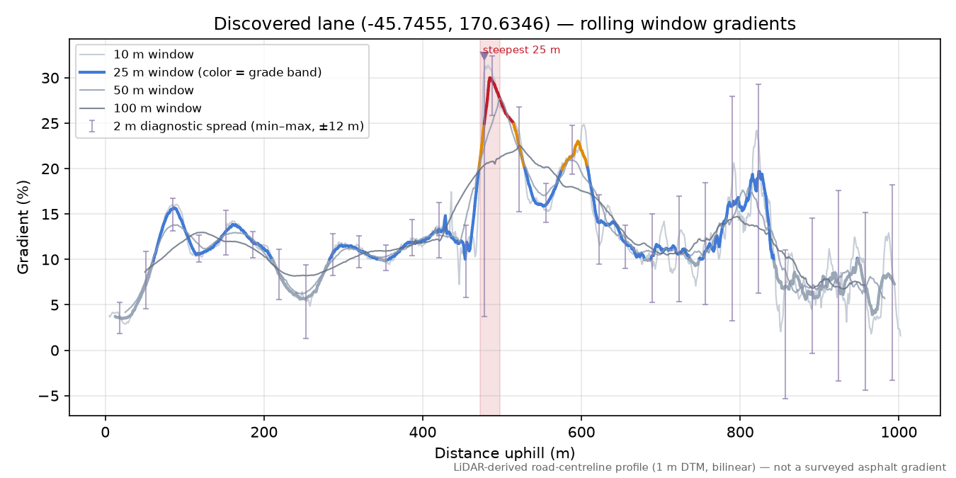 Discovered lane (-45.7455, 170.6346) rolling gradient profile
