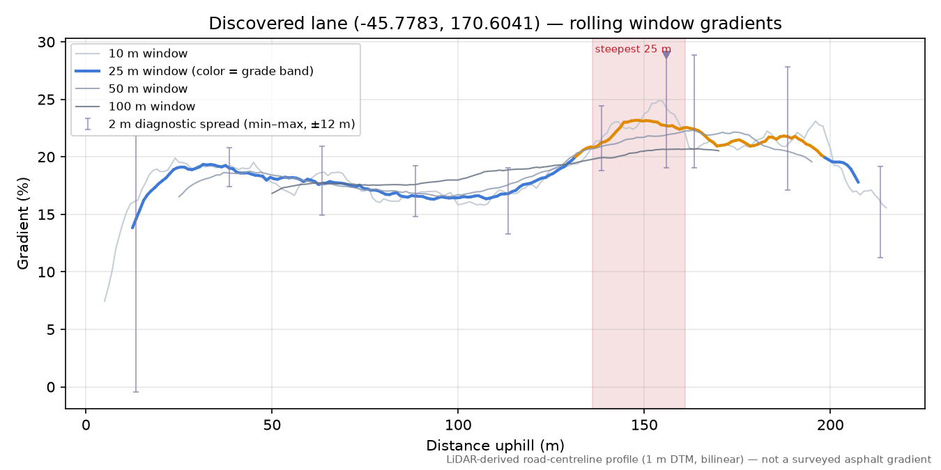 Discovered lane (-45.7783, 170.6041) rolling gradient profile