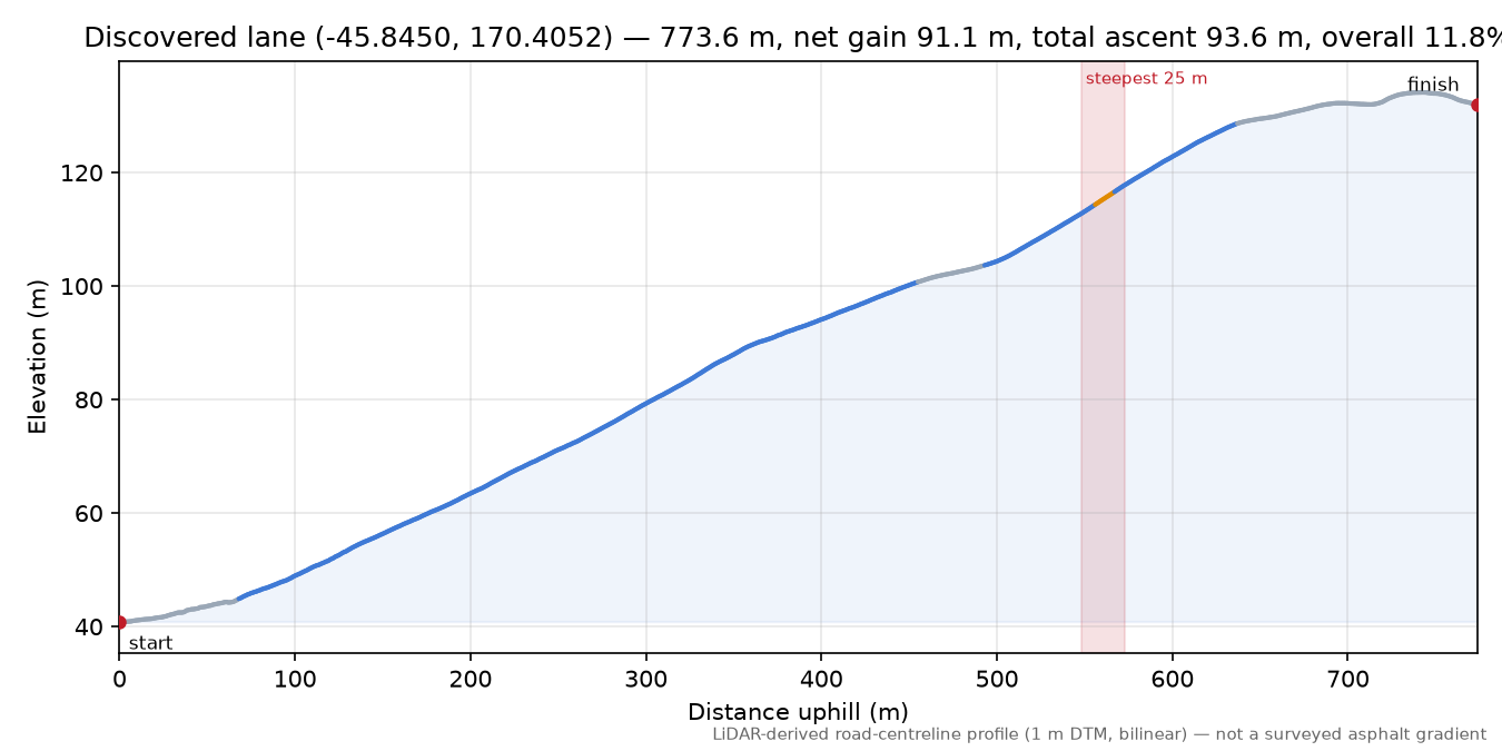 Discovered lane (-45.8450, 170.4052) elevation profile