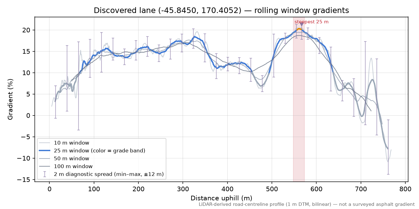 Discovered lane (-45.8450, 170.4052) rolling gradient profile