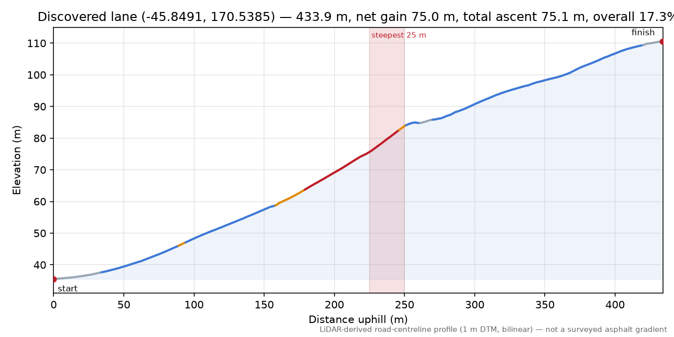 Arnold Street elevation profile