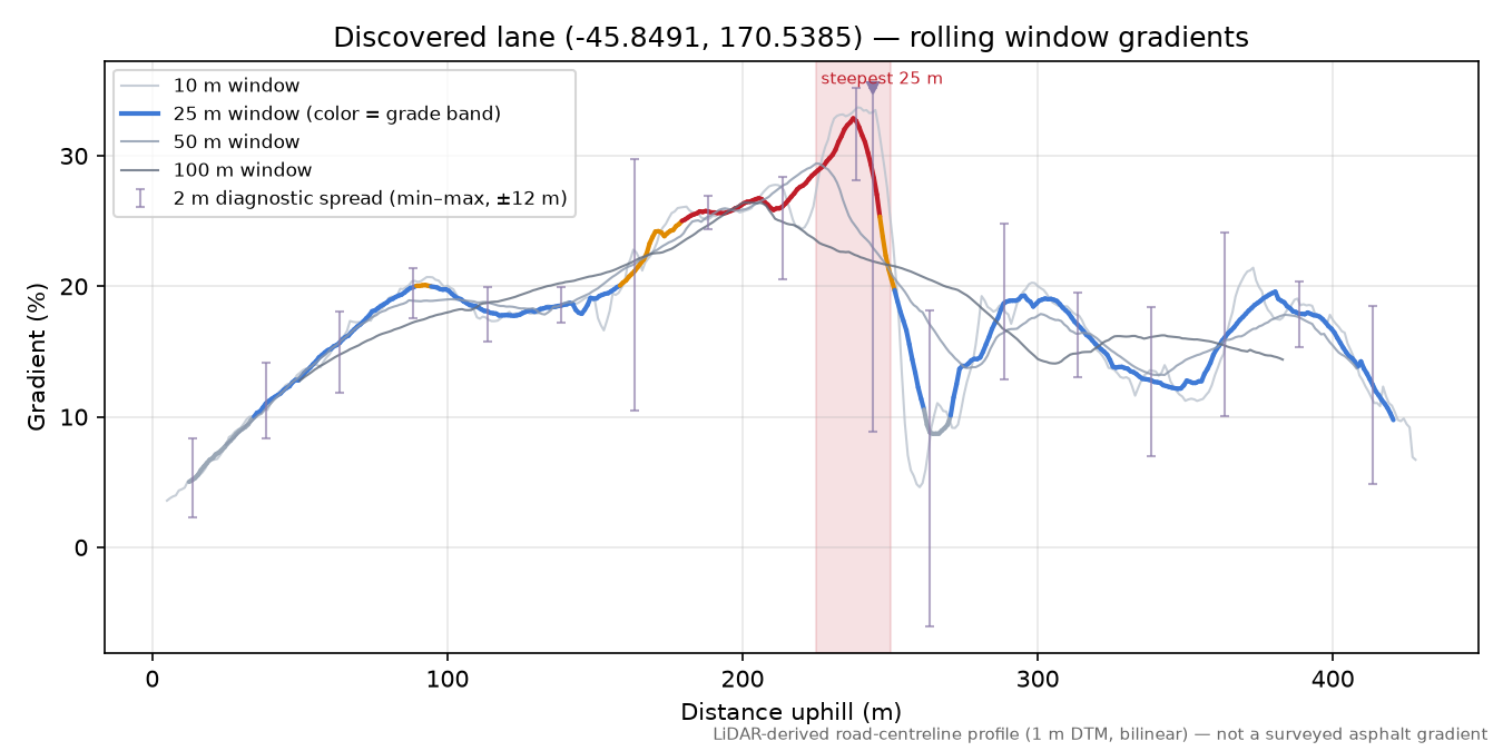 Arnold Street rolling gradient profile