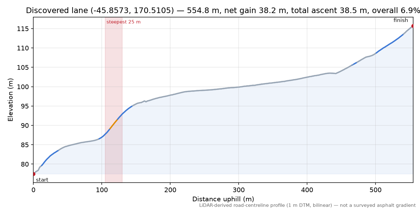 Discovered lane (-45.8573, 170.5105) elevation profile