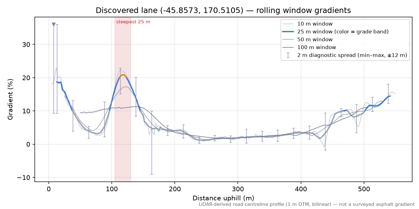 Discovered lane (-45.8573, 170.5105) rolling gradient profile