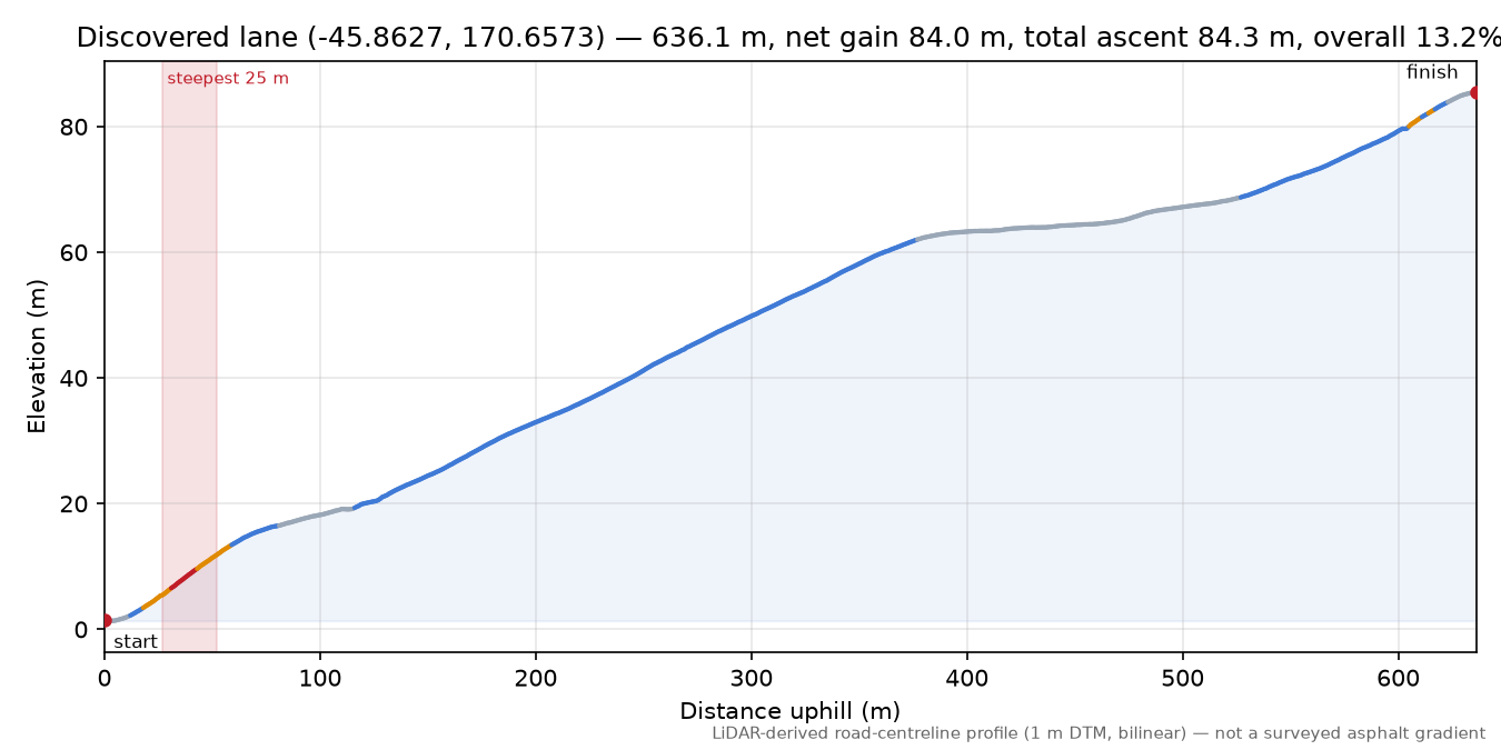 Discovered lane (-45.8627, 170.6573) elevation profile