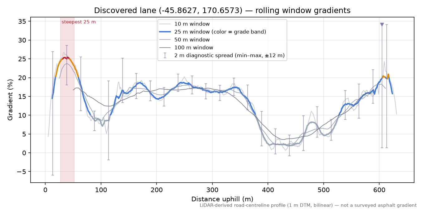 Discovered lane (-45.8627, 170.6573) rolling gradient profile
