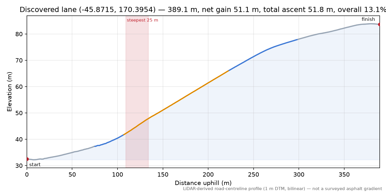 Discovered lane (-45.8715, 170.3954) elevation profile