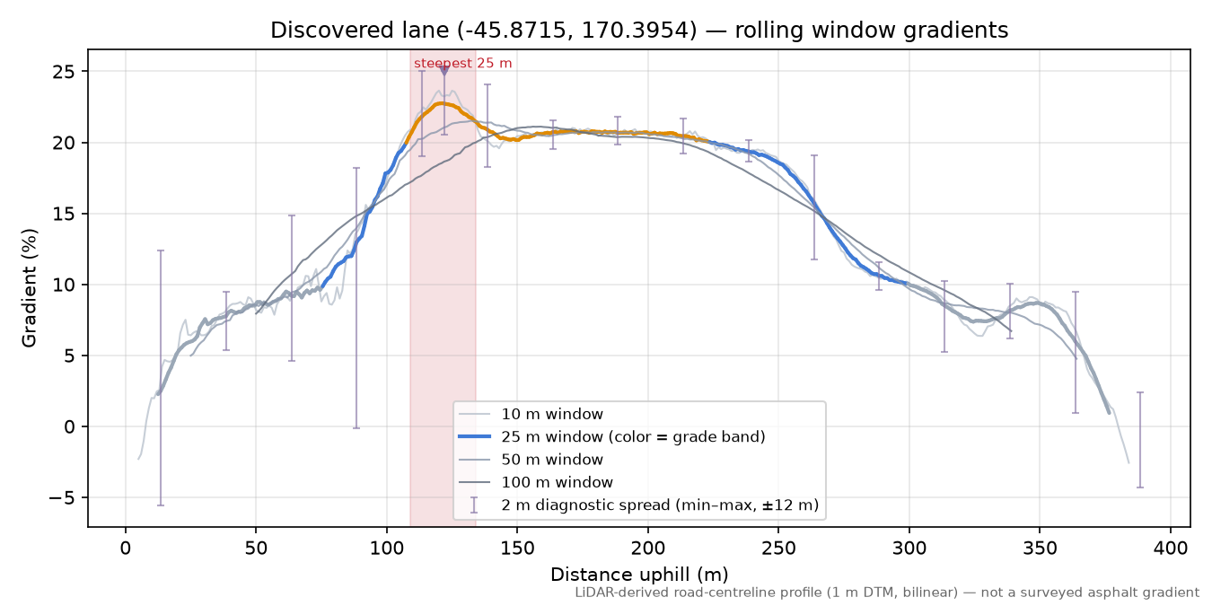 Discovered lane (-45.8715, 170.3954) rolling gradient profile