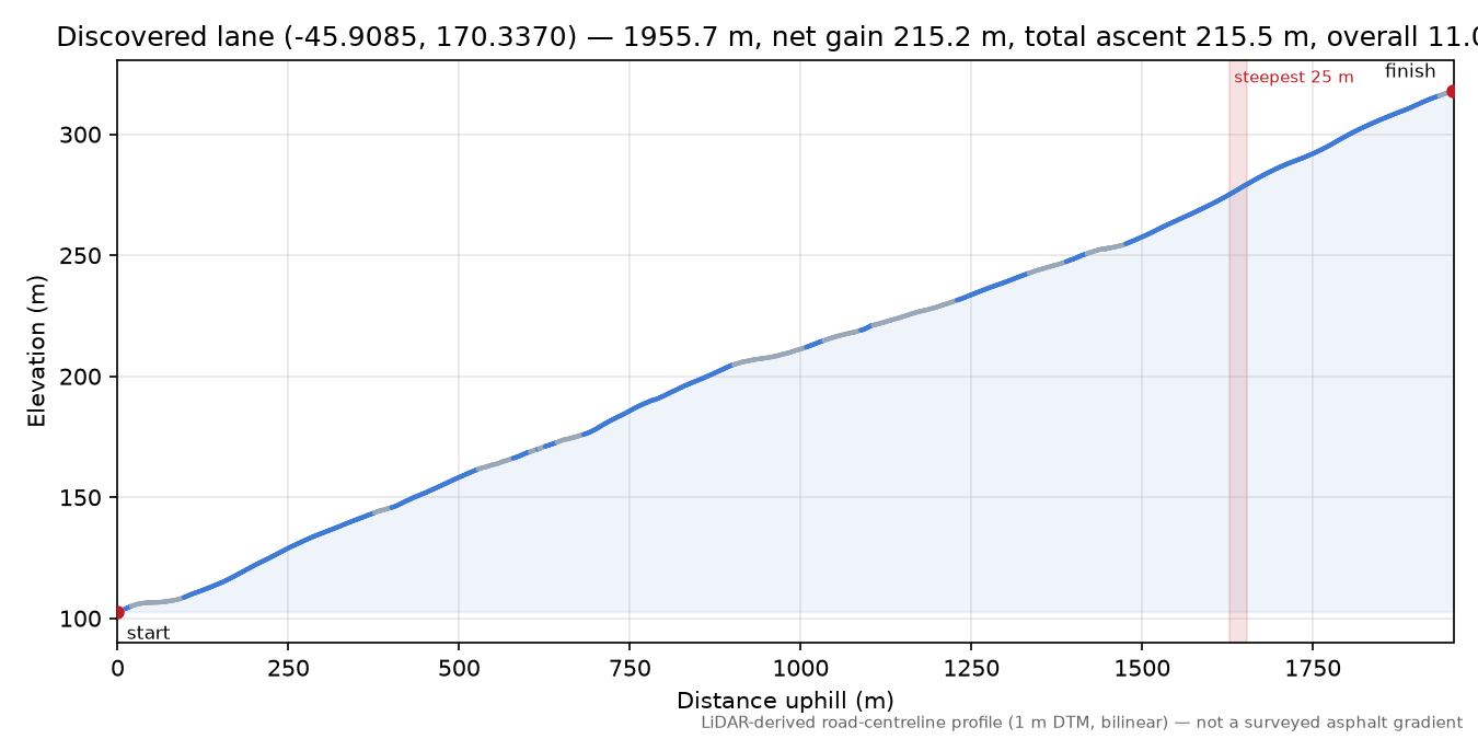 Discovered lane (-45.9085, 170.3370) elevation profile