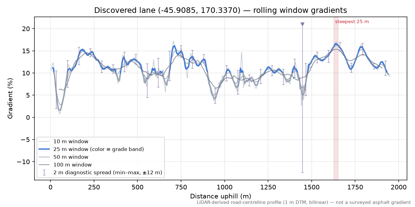 Discovered lane (-45.9085, 170.3370) rolling gradient profile