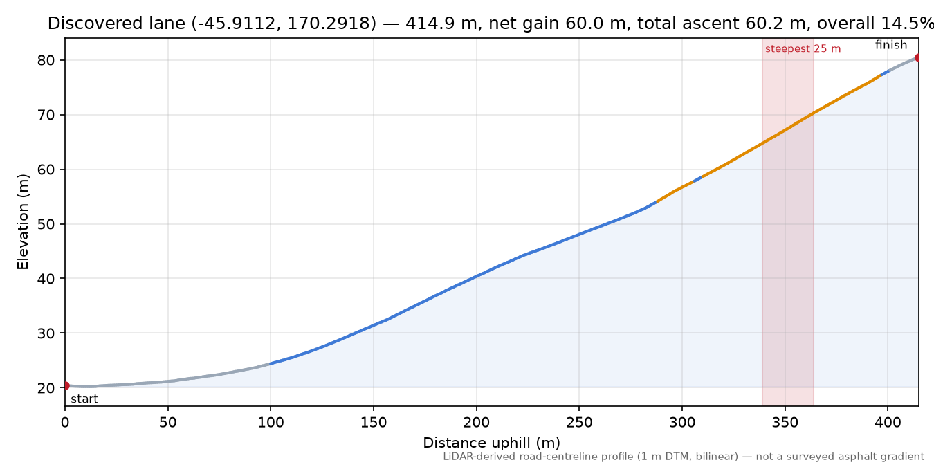 Discovered lane (-45.9112, 170.2918) elevation profile