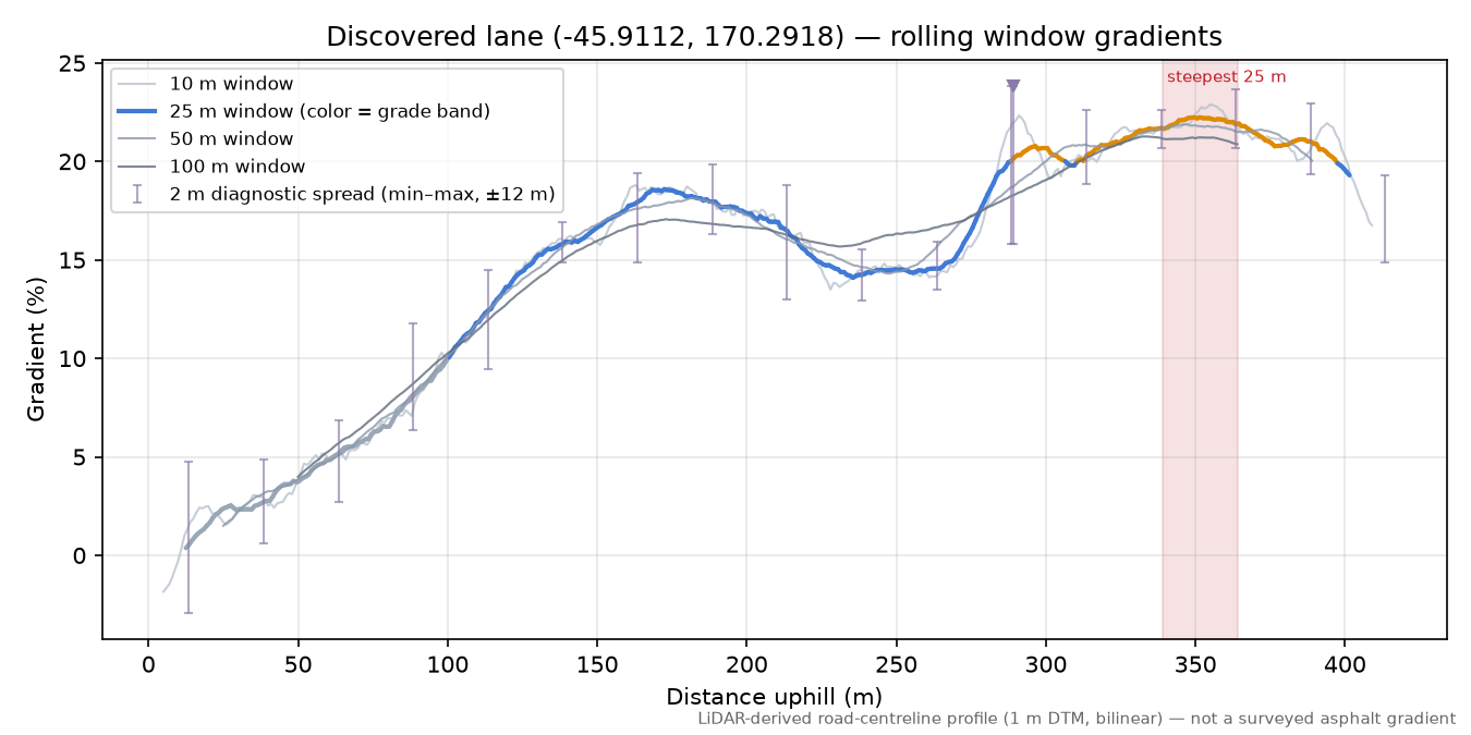 Discovered lane (-45.9112, 170.2918) rolling gradient profile
