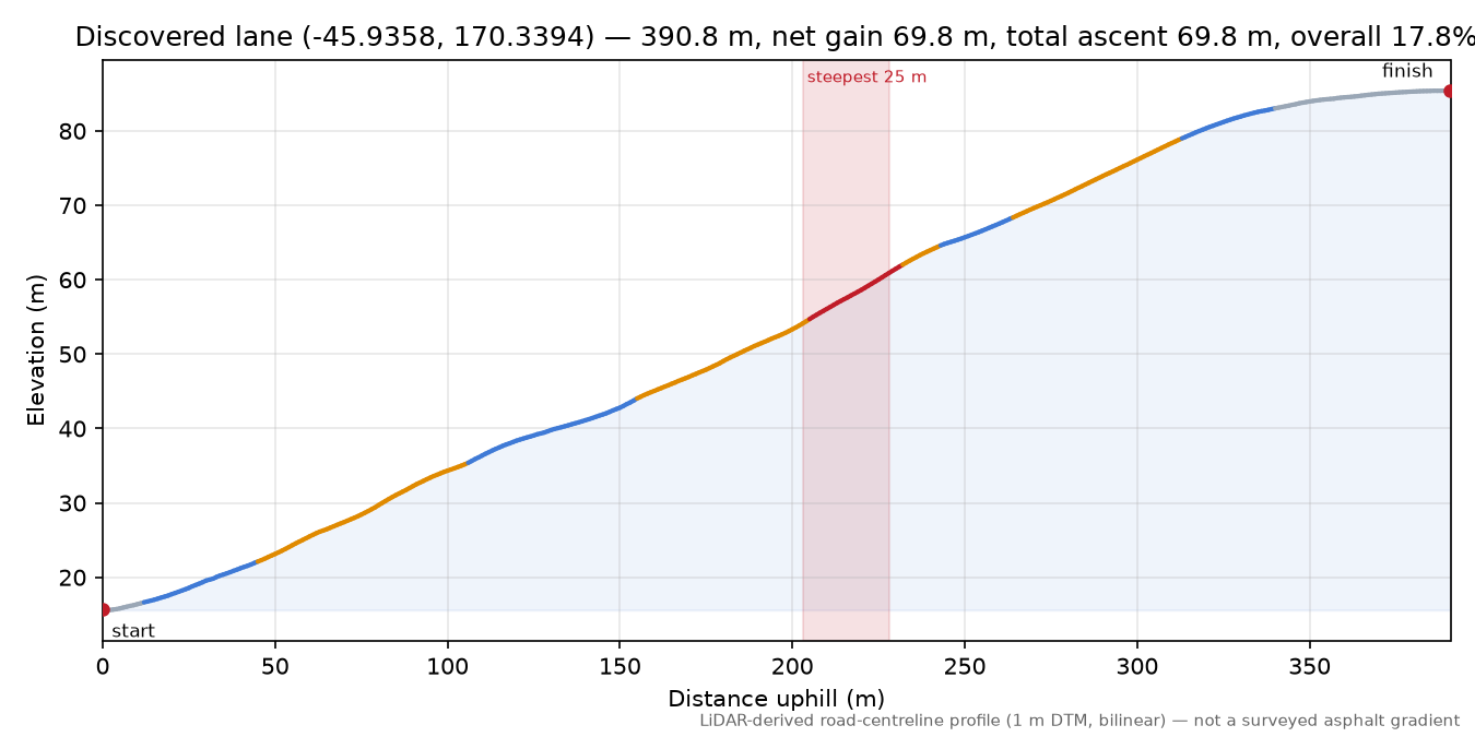 Discovered lane (-45.9358, 170.3394) elevation profile