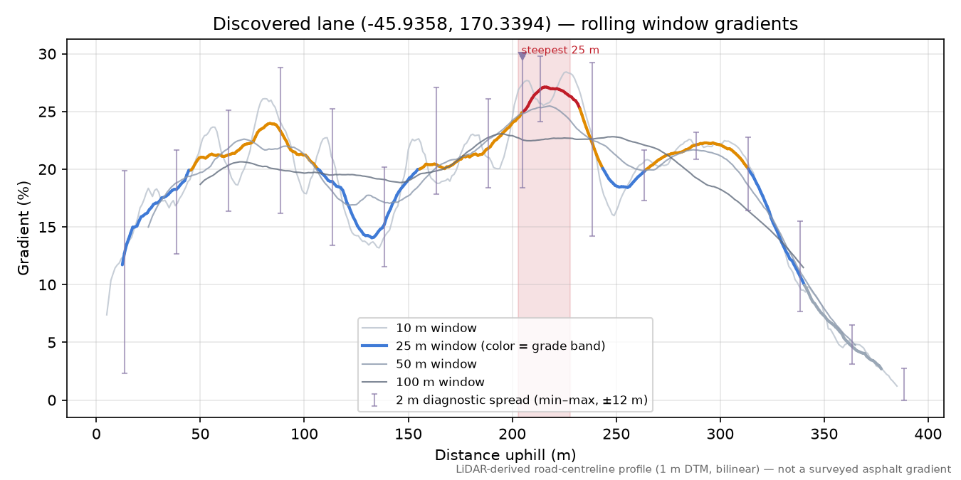 Discovered lane (-45.9358, 170.3394) rolling gradient profile