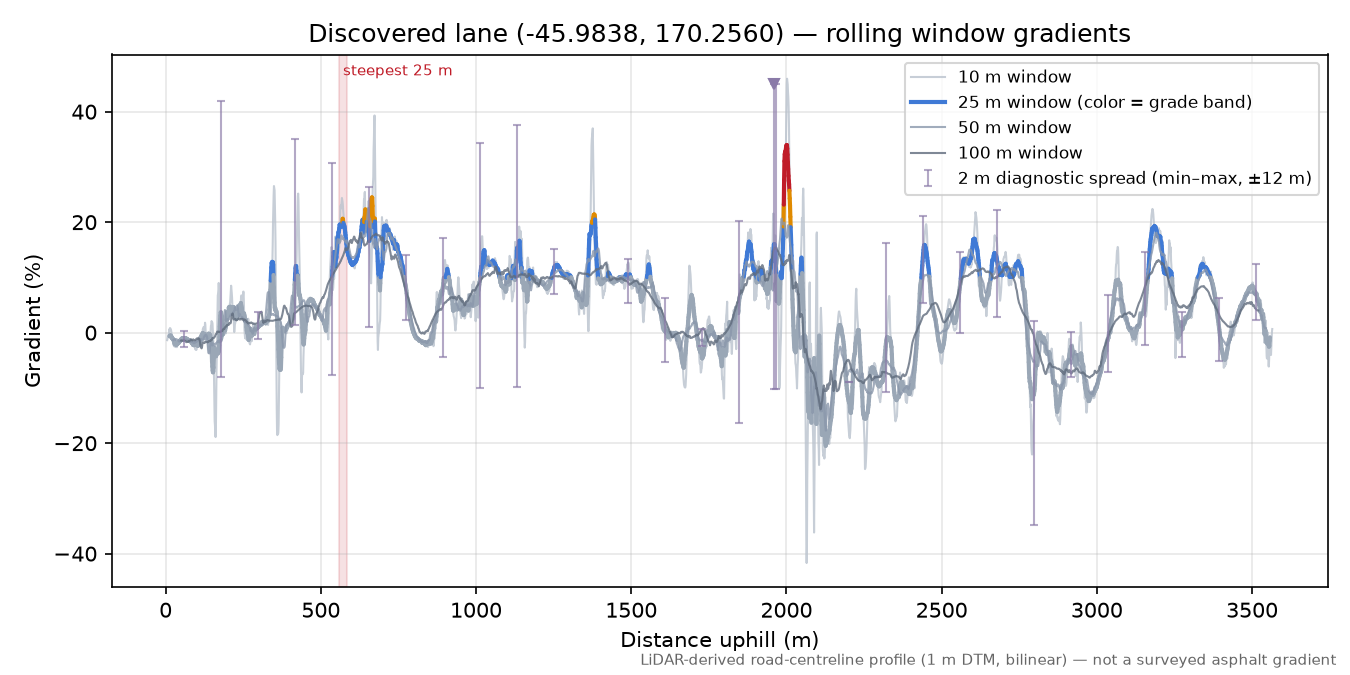 Discovered lane (-45.9838, 170.2560) rolling gradient profile