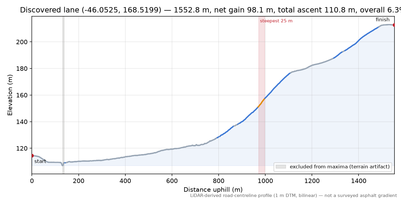 Discovered lane (-46.0525, 168.5199) elevation profile