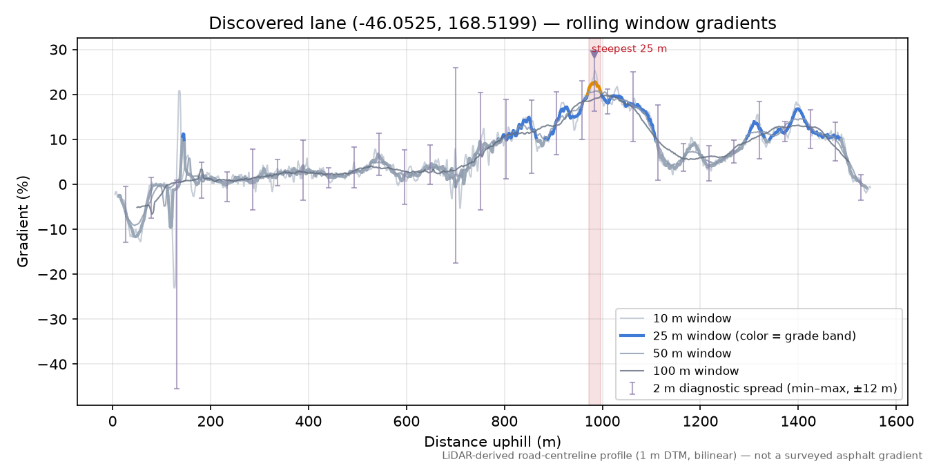 Discovered lane (-46.0525, 168.5199) rolling gradient profile