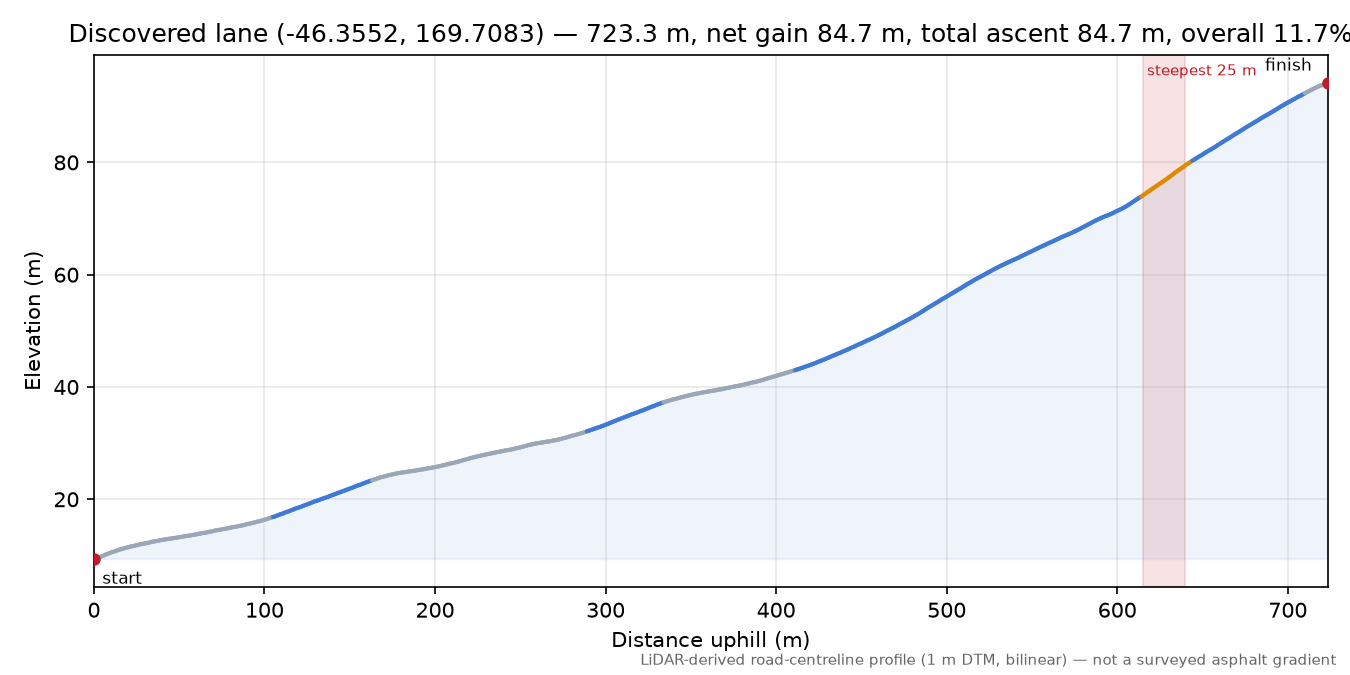 Discovered lane (-46.3552, 169.7083) elevation profile
