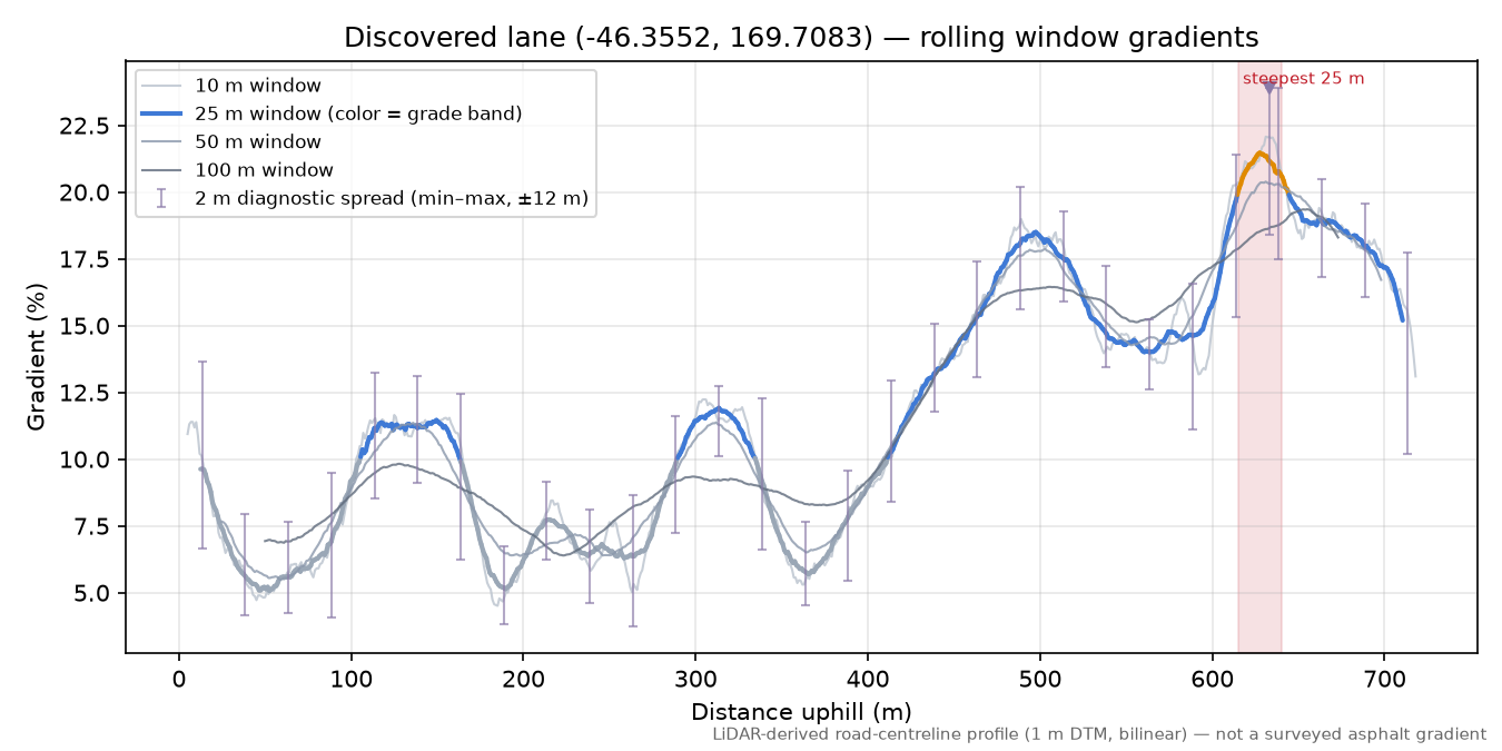 Discovered lane (-46.3552, 169.7083) rolling gradient profile
