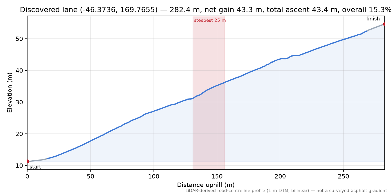 Discovered lane (-46.3736, 169.7655) elevation profile