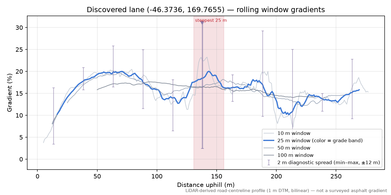 Discovered lane (-46.3736, 169.7655) rolling gradient profile