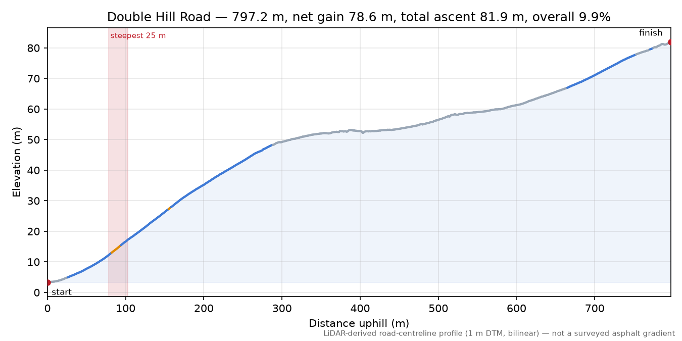 Double Hill Road elevation profile