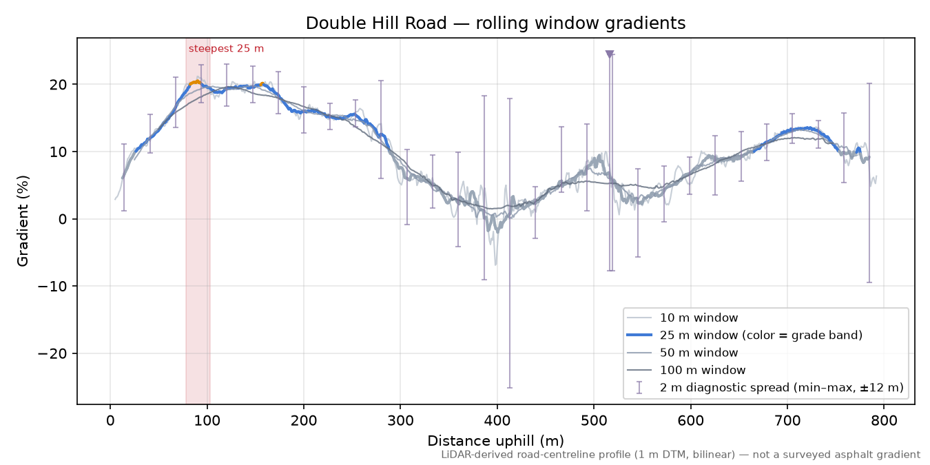 Double Hill Road rolling gradient profile