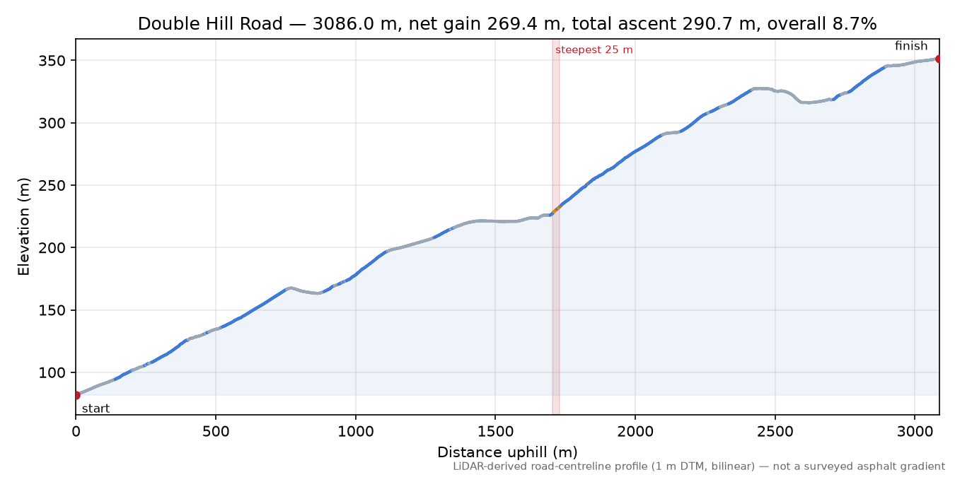 Double Hill Road elevation profile