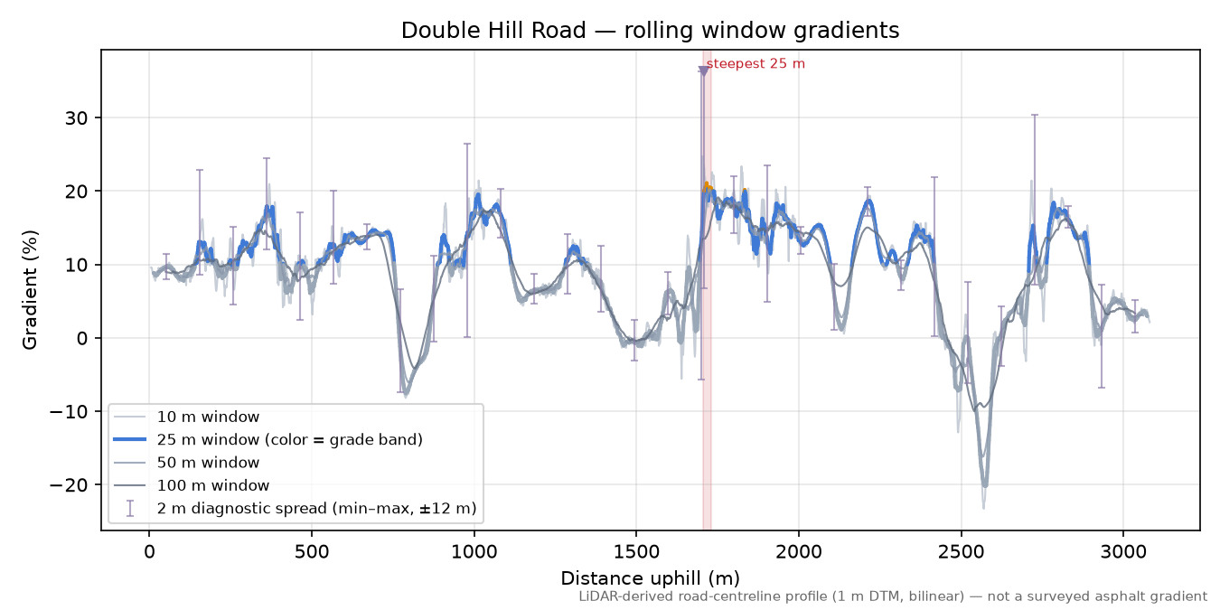 Double Hill Road rolling gradient profile