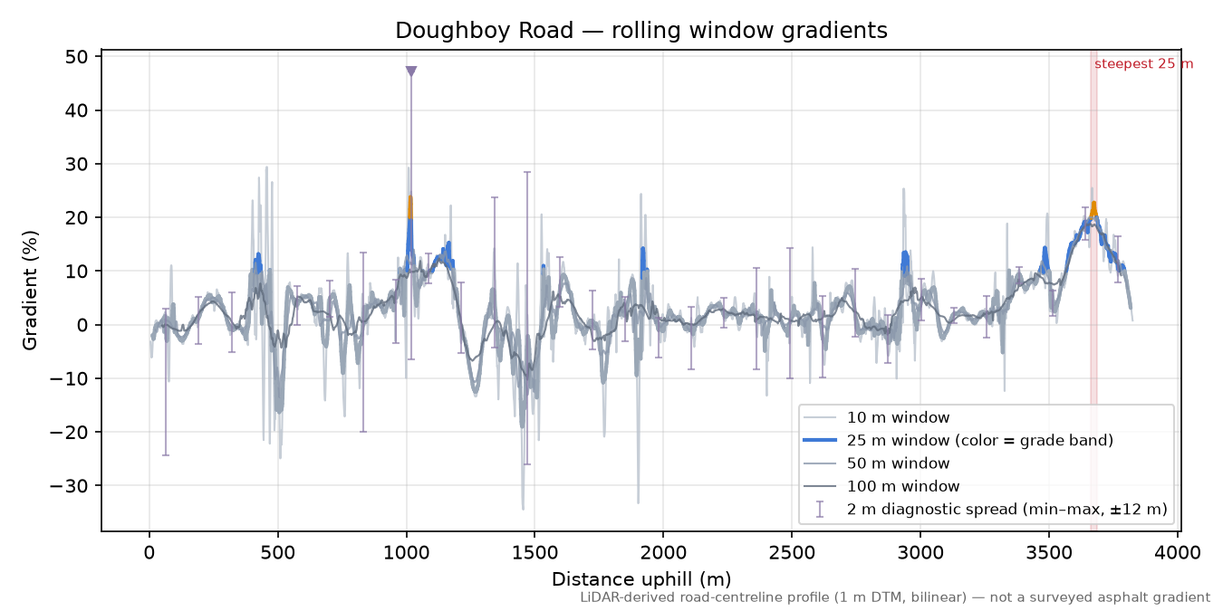 Doughboy Road rolling gradient profile