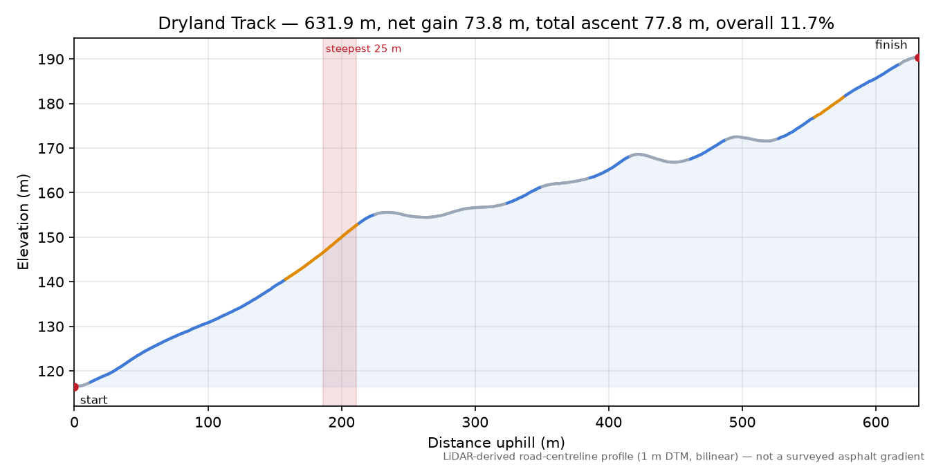 Dryland Track elevation profile
