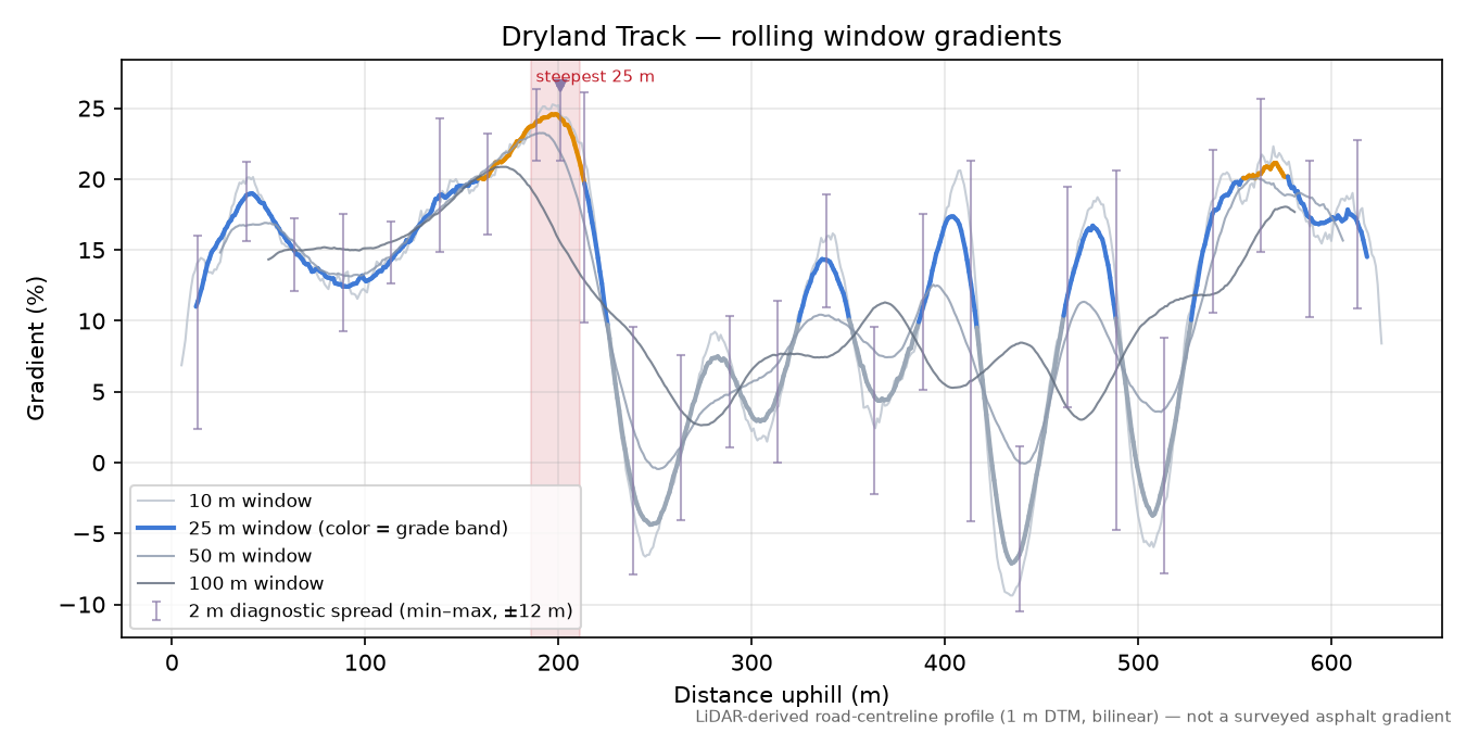 Dryland Track rolling gradient profile