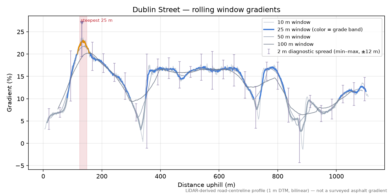 Dublin Street rolling gradient profile