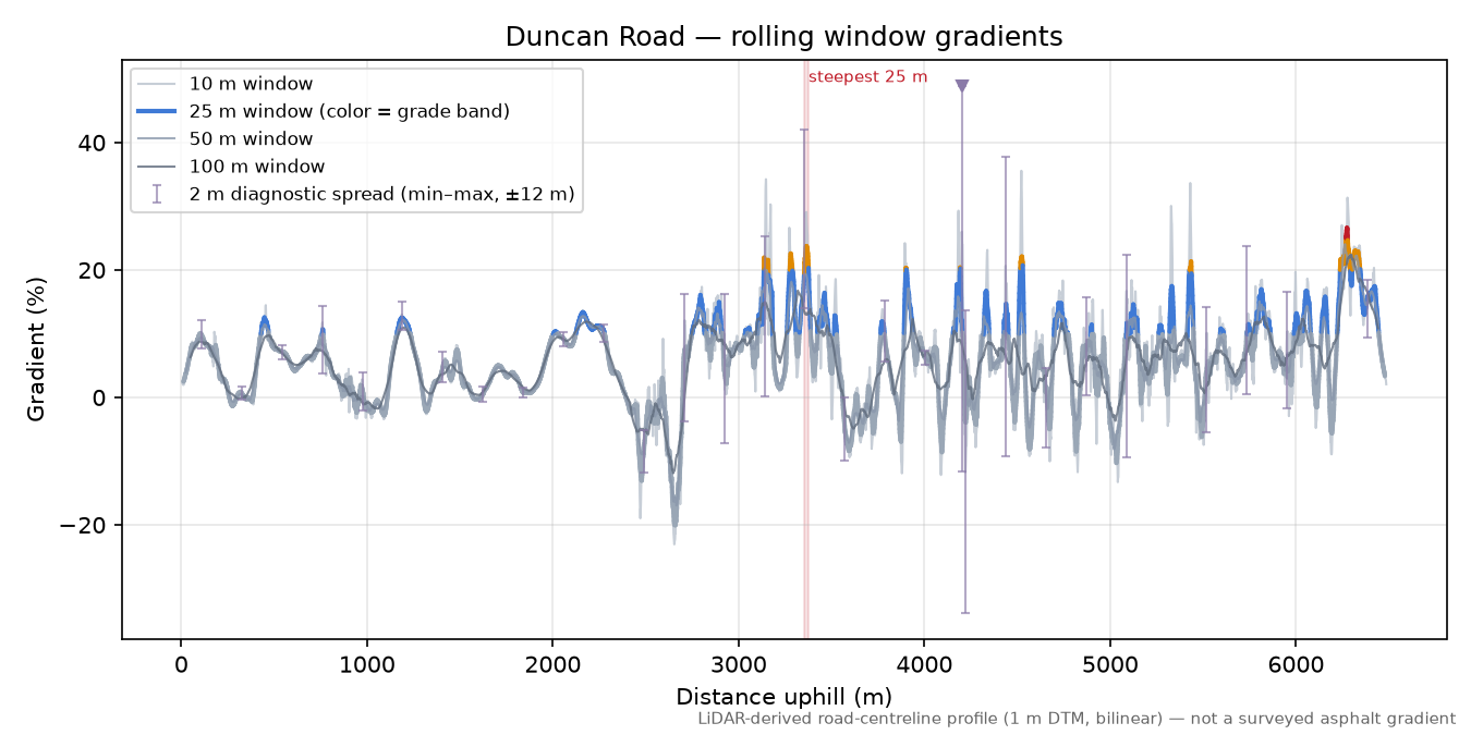 Duncan Road rolling gradient profile