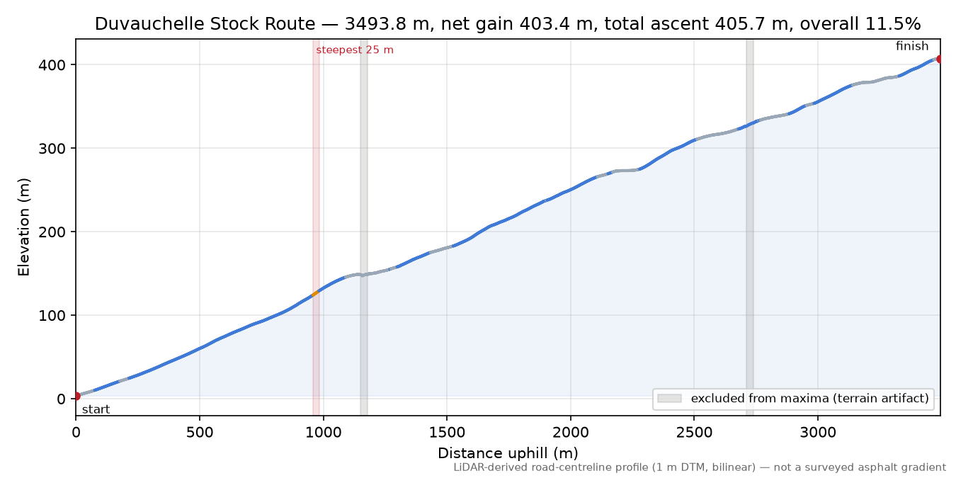 Duvauchelle Stock Route elevation profile