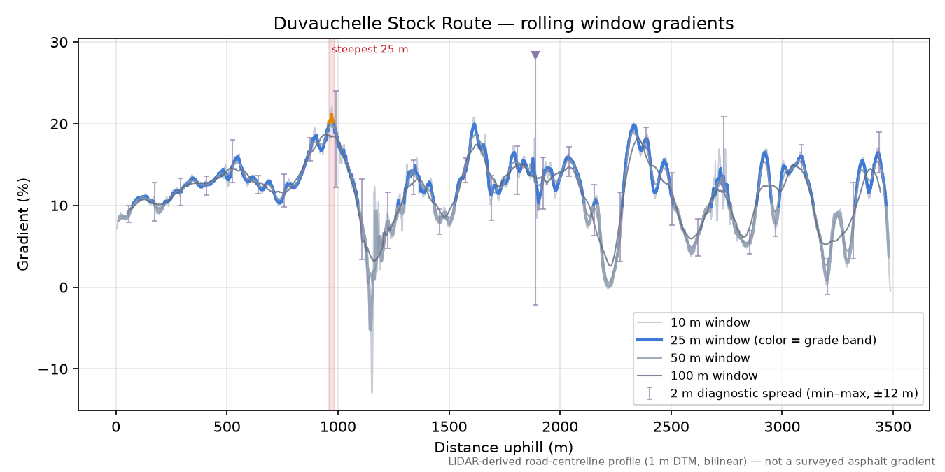 Duvauchelle Stock Route rolling gradient profile