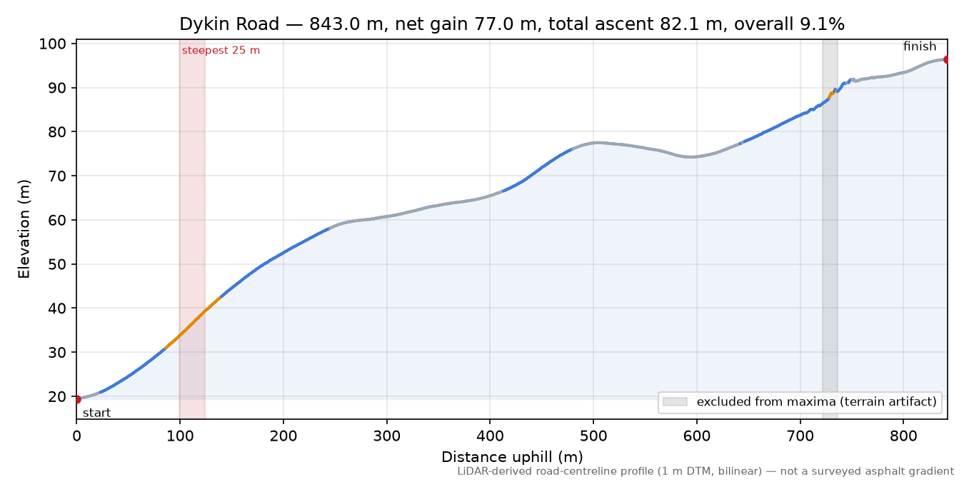 Dykin Road elevation profile