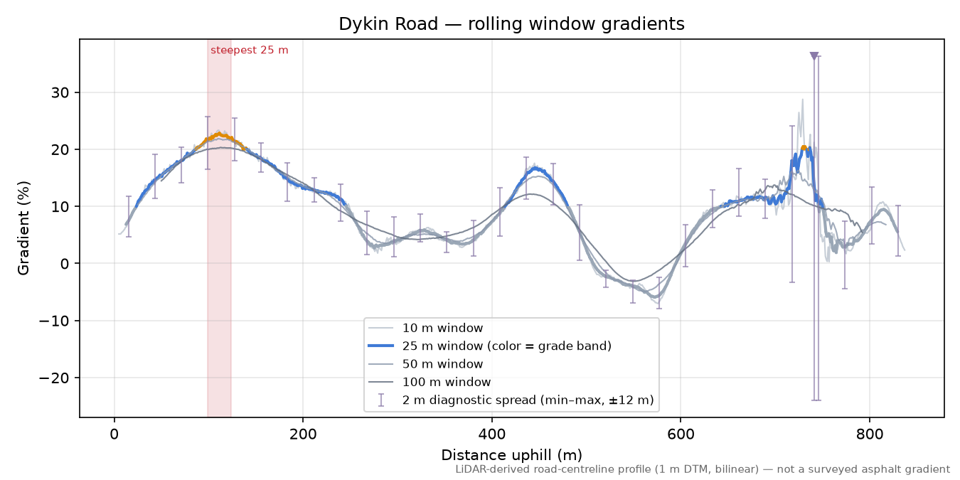 Dykin Road rolling gradient profile