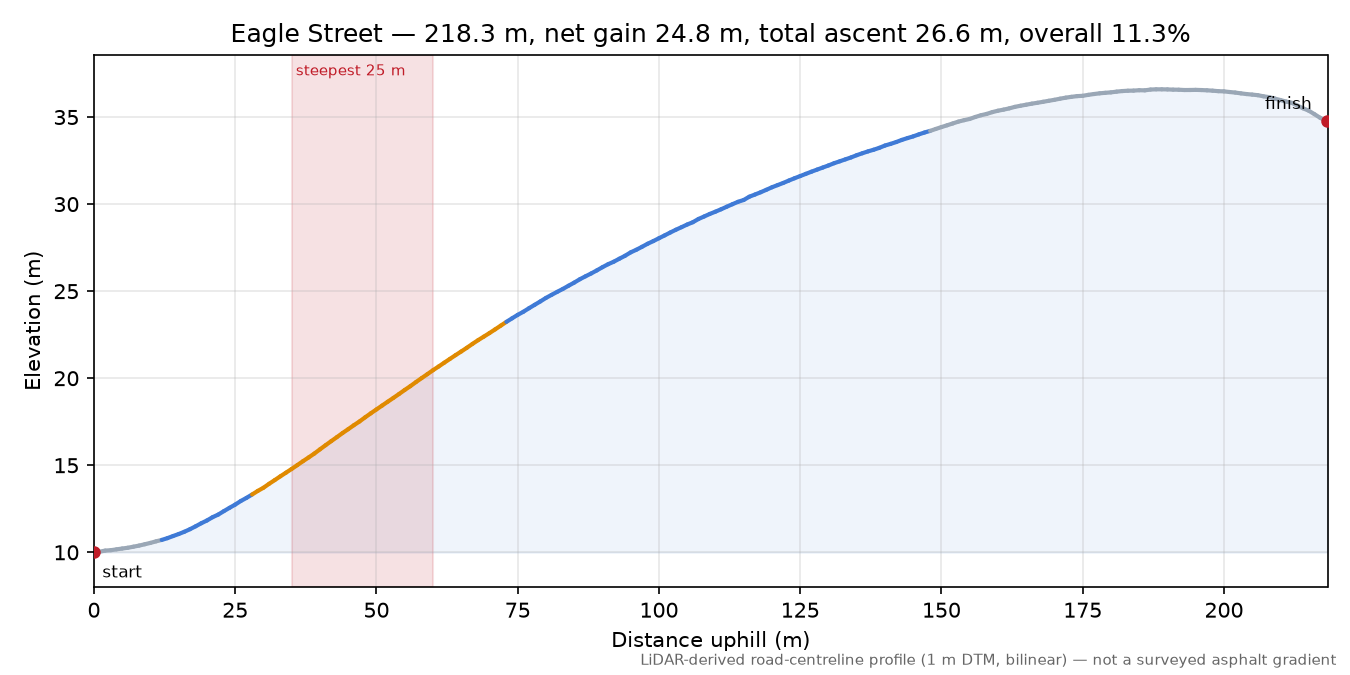 Eagle Street elevation profile