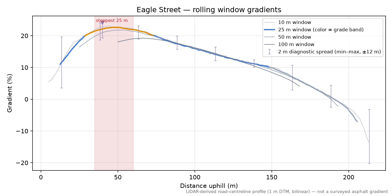 Eagle Street rolling gradient profile