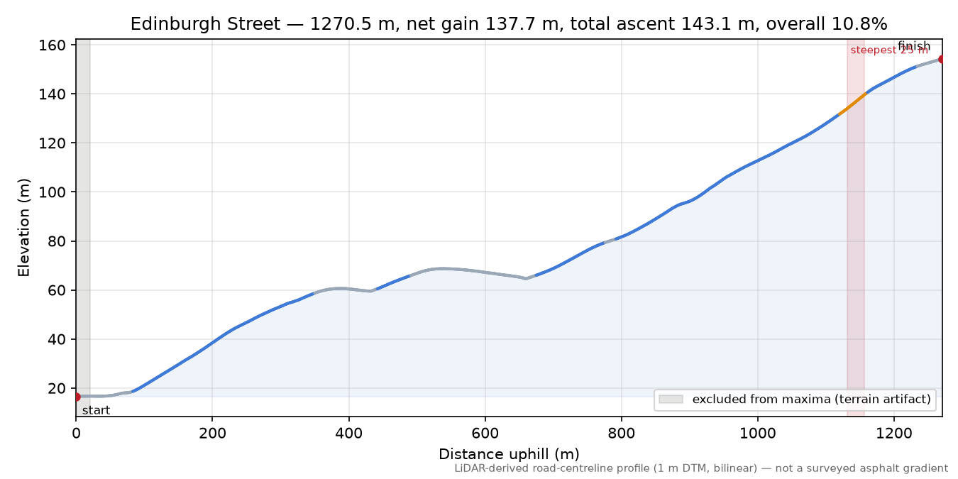 Edinburgh Street elevation profile
