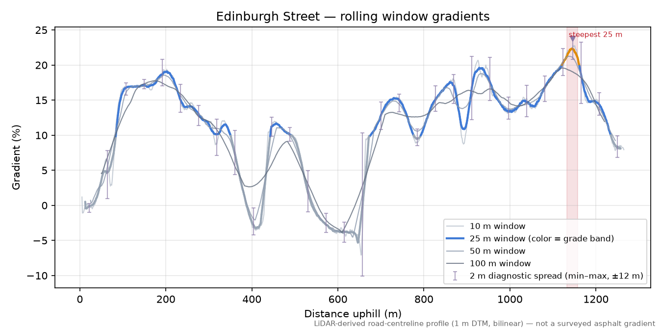 Edinburgh Street rolling gradient profile