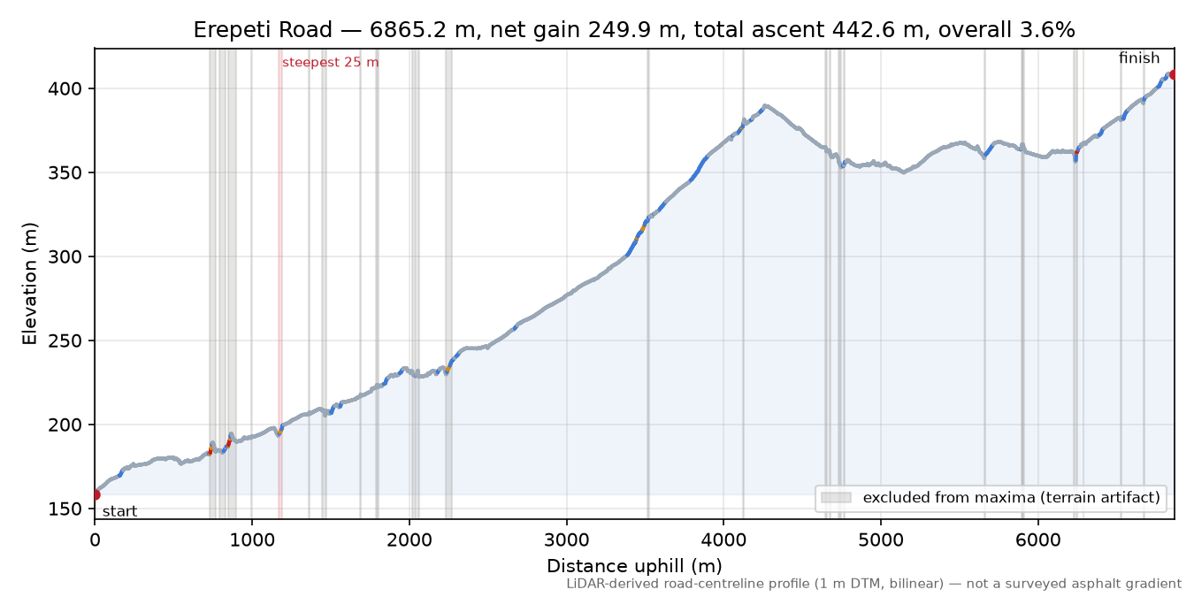 Erepeti Road elevation profile