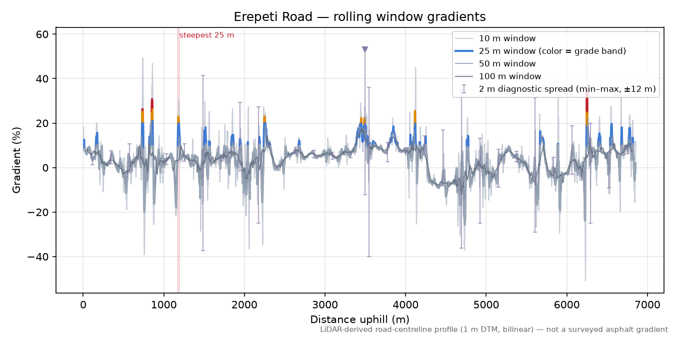 Erepeti Road rolling gradient profile