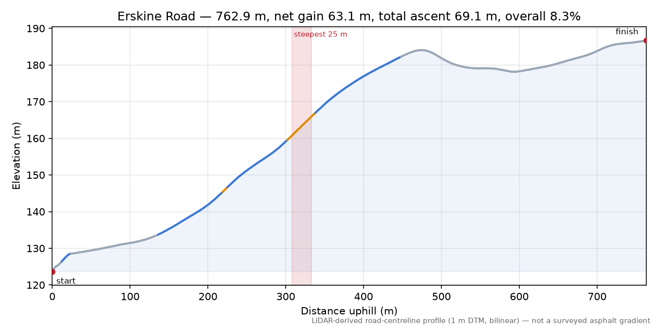 Erskine Road elevation profile