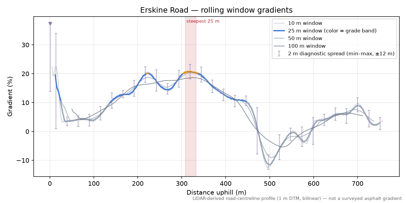 Erskine Road rolling gradient profile
