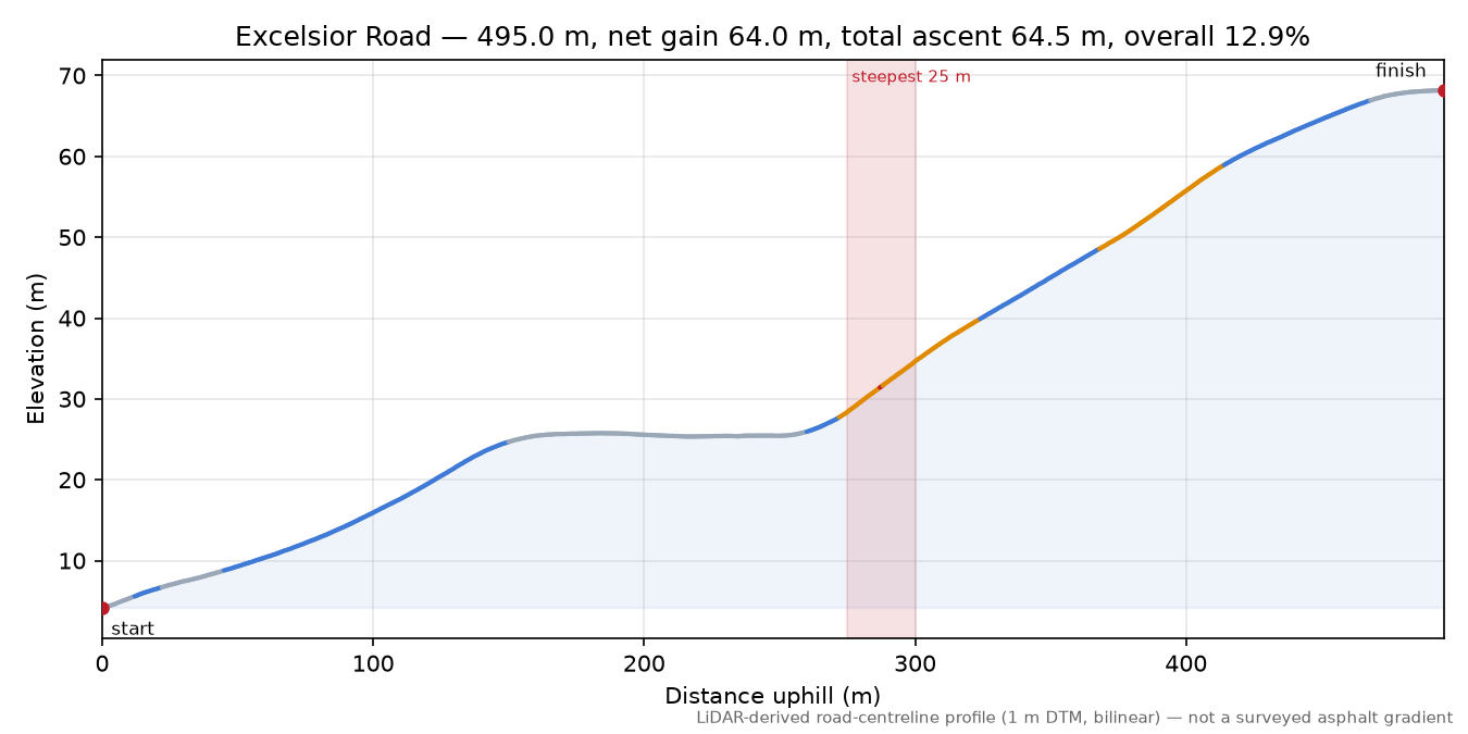 Excelsior Road elevation profile