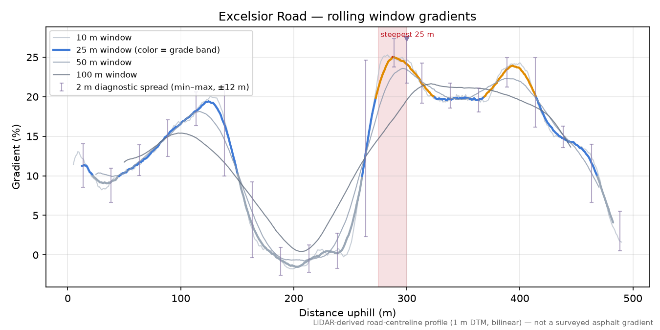 Excelsior Road rolling gradient profile